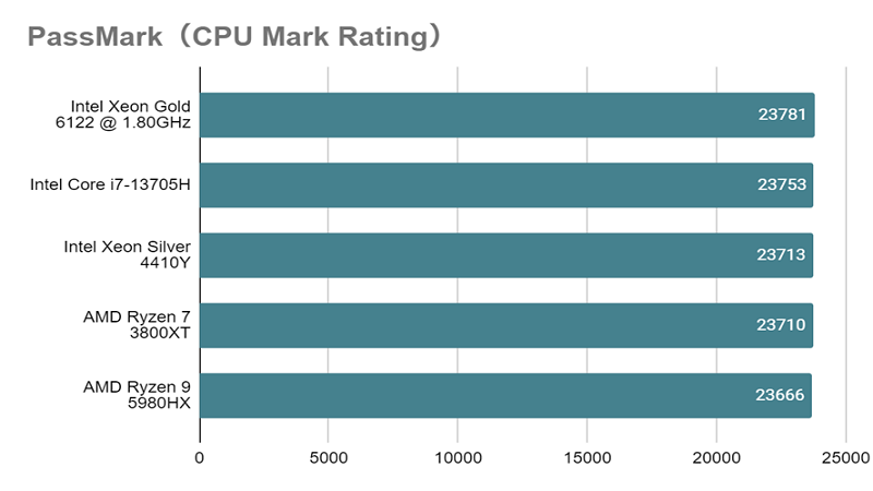 Xeon Silver 4410Yとは？スペックや性能、ベンチマークまで徹底解説 ...